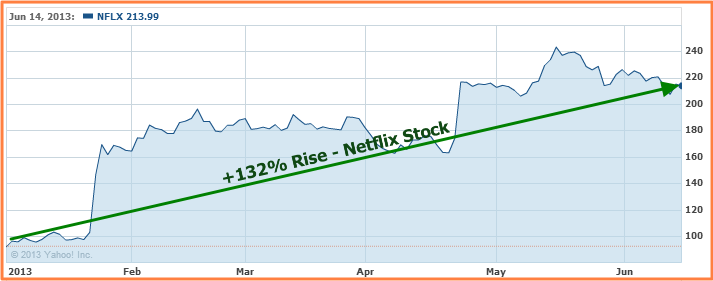Top Stocks - Netflix Stock Rises
