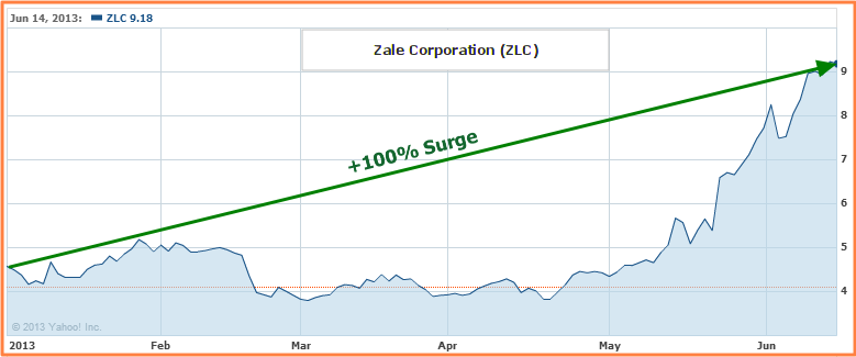 Top Stocks - Zale Stock Soars