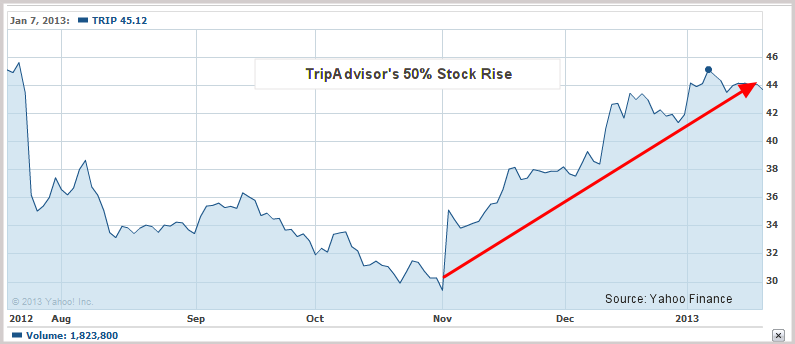 TripAdvisor 50 Percent Stock Rise