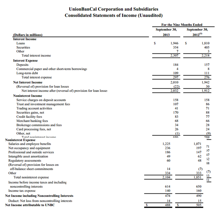 Union Bank - UnionBanCal Corp Financial Statement (Income Report)