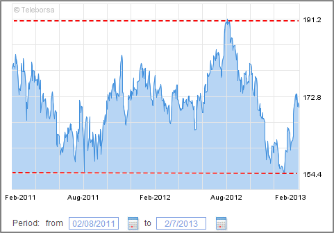 VOD Stock Chart - LSE_0