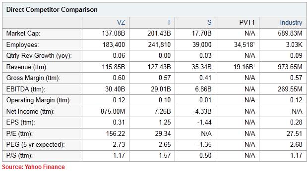 VZ Vs Competitors (Valuation)