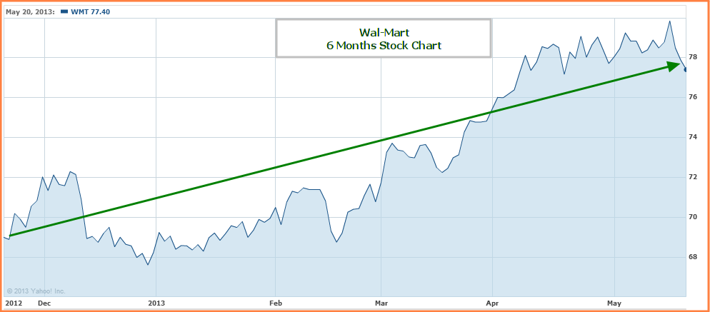 WMT Stock Chart