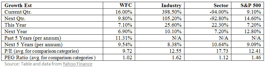 Wells Fargo WFC growth rate
