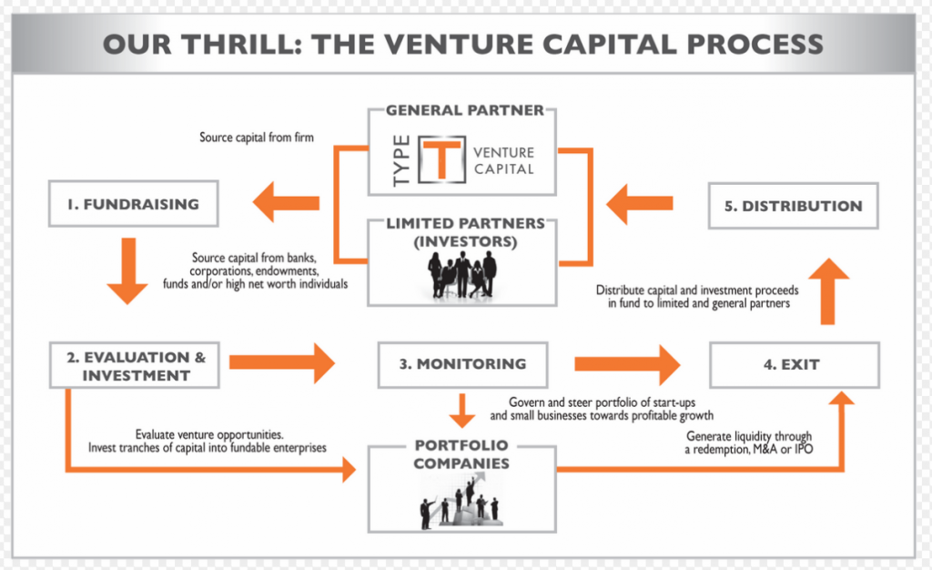 What is Venture Capital - Definition, Flow Chart Overview