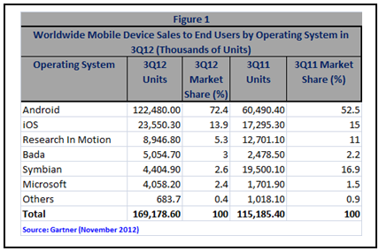 Worldwide mobile device sales1