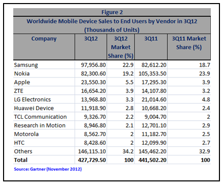 Worldwide mobile device sales2