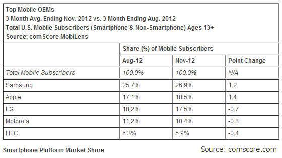 comscore - Smartphone market share